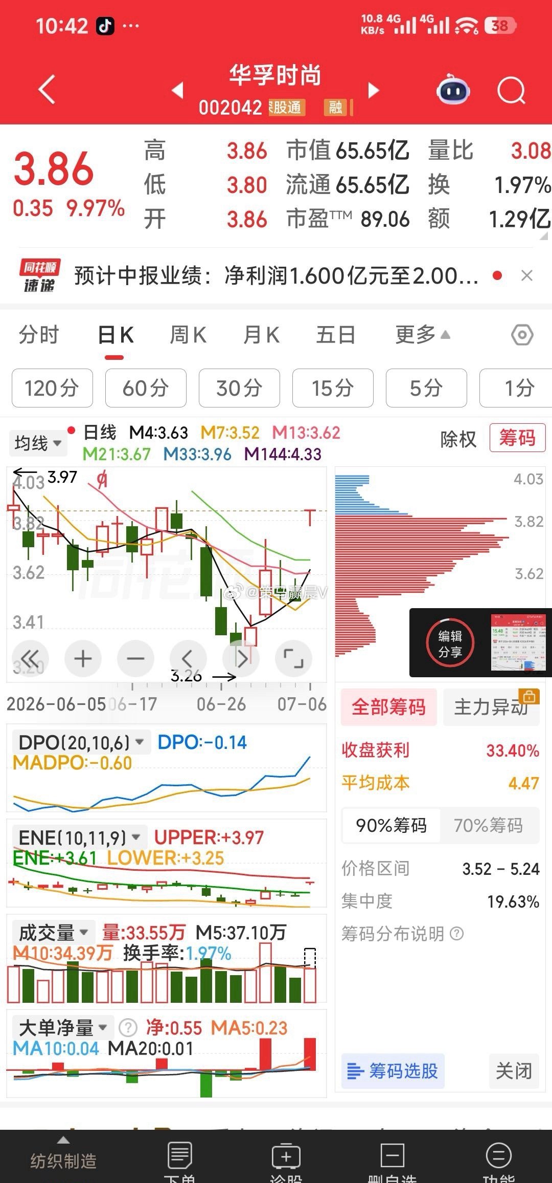 富春染织和华孚时尚，都是咱昨晚侦察机盘旋的阵地票。 
