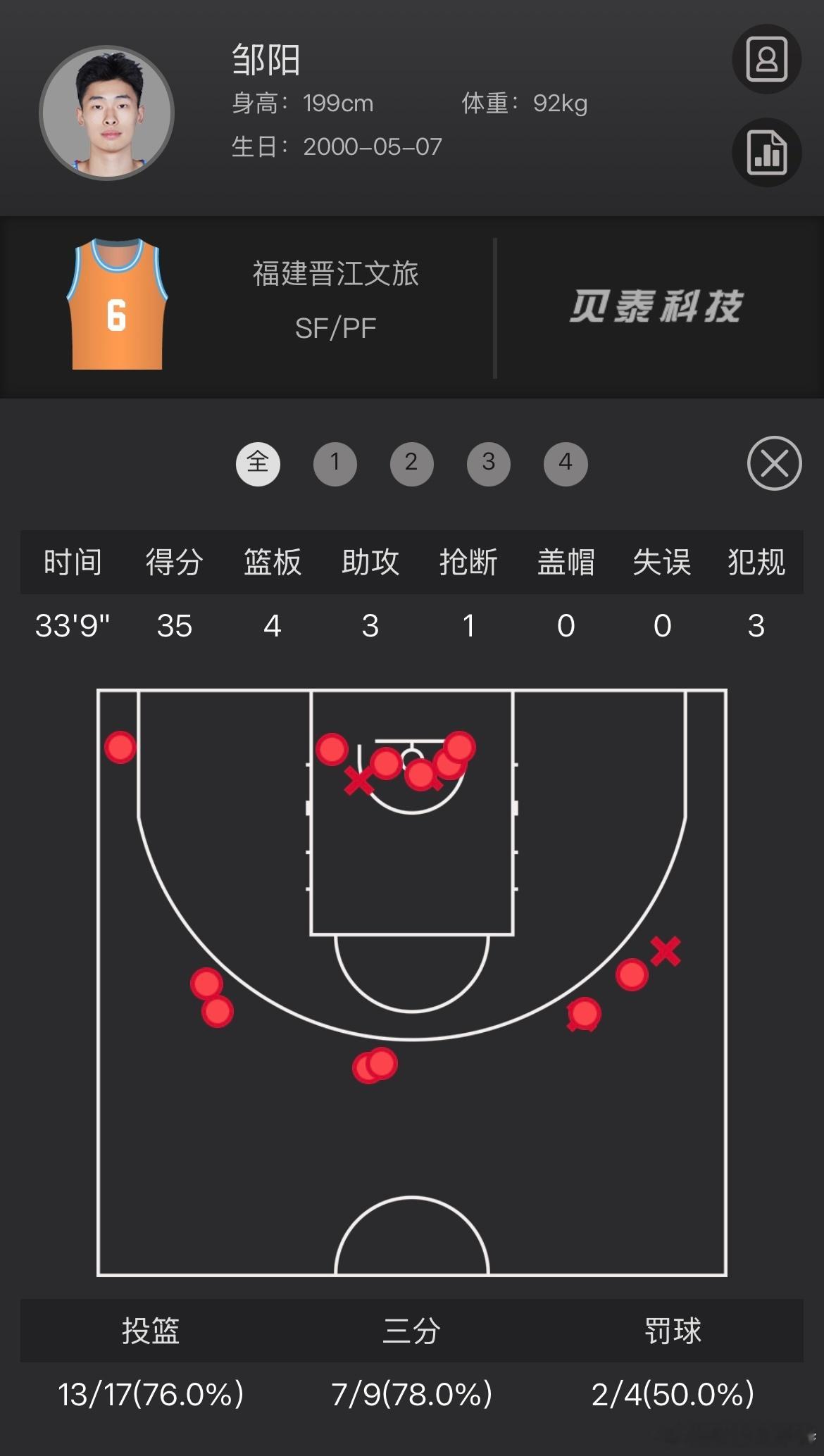 邹阳对阵四川砍下CBA生涯新高的35分，单场7记三分同样刷新纪录。面对与他颇有渊