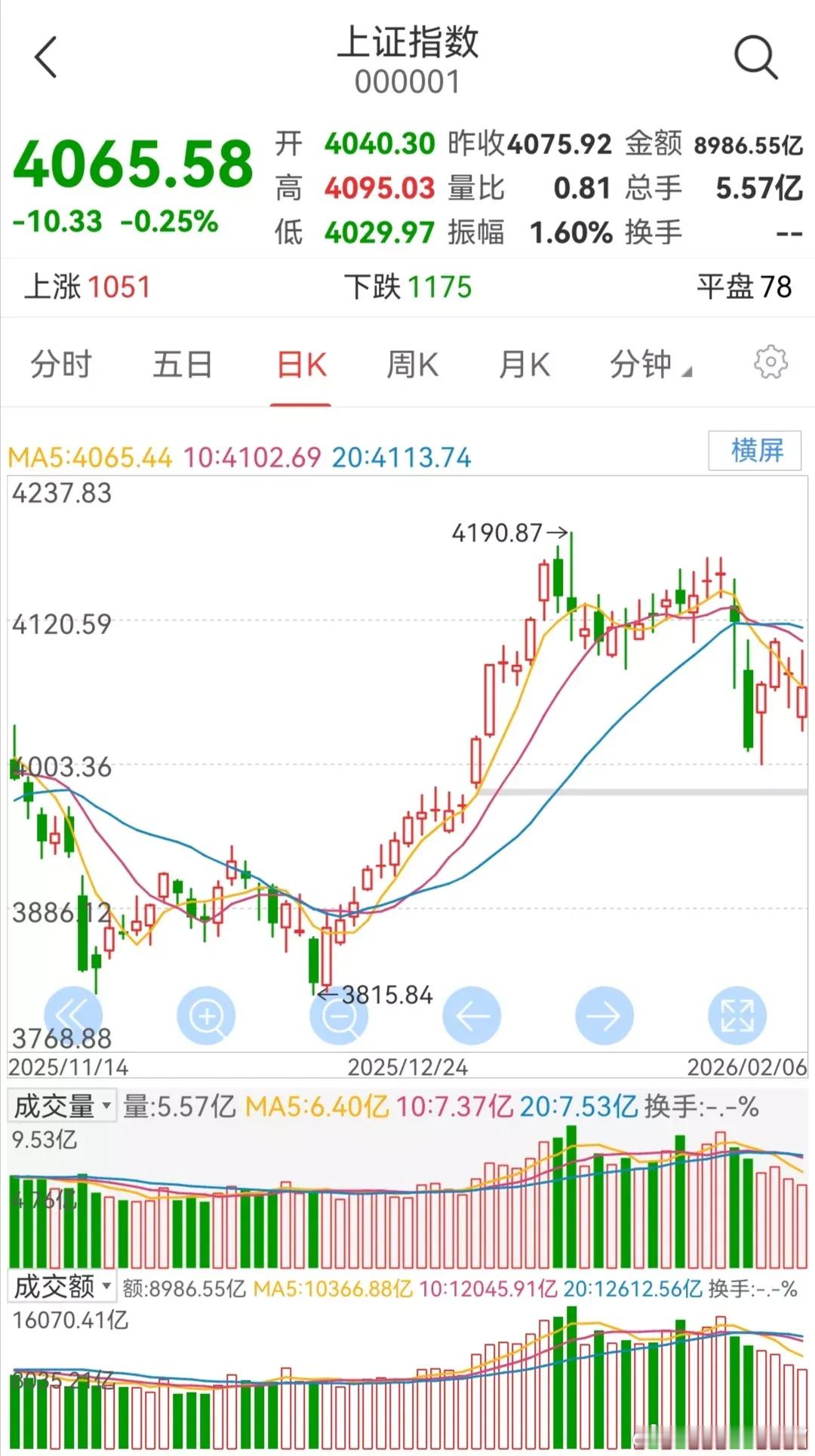 周五大盘探底回升，小幅收跌。从日线走势看，指数勉强守在5日均线上方，收出一根假阳