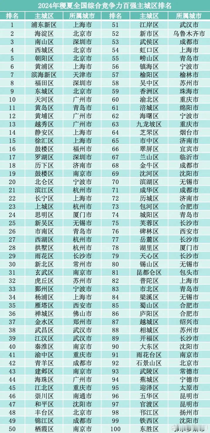 2024年全国综合竞争力百强主城区排名，福州鼓楼区排名16，厦门思明区排名24。