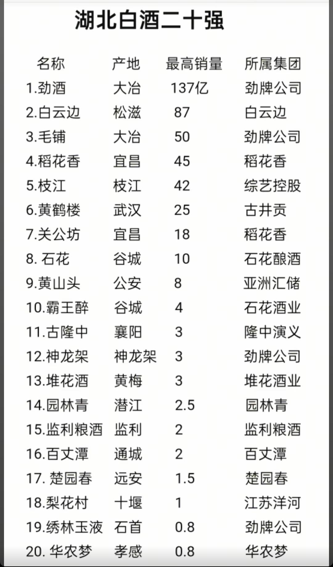 湖北白酒二十强。除了劲酒，其他拉完了，特别白云边[看]。 前些年，白云边号称假酒