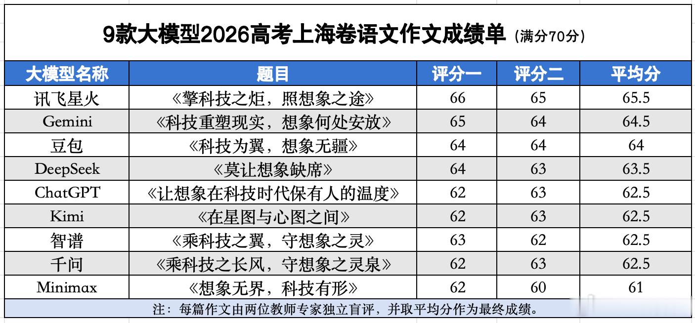 9款国内外主流AI大模型当“考生”写上海卷作文，参与测评的模型包括：豆包、千问、