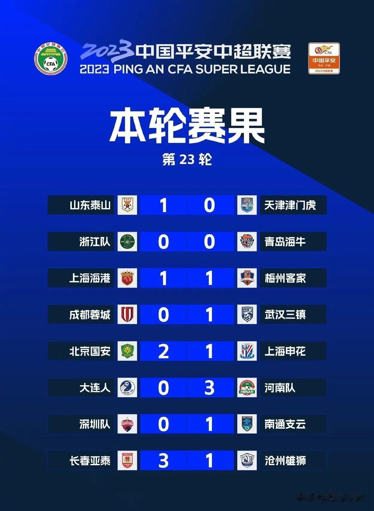 8月20日，随着长春亚泰3：1主场战胜沧州雄狮，中超联赛第23轮已全部结束。
 