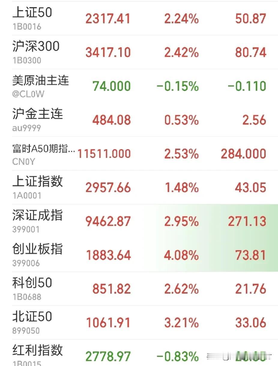 很多天没有这样上涨了#有了这行情#