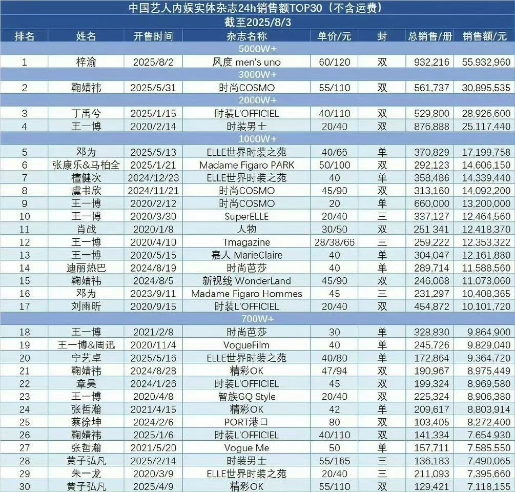 梓渝真是全面开花。。杂志开售一个小时又上榜了，这次没有任何宣传全靠粉丝自觉。。。