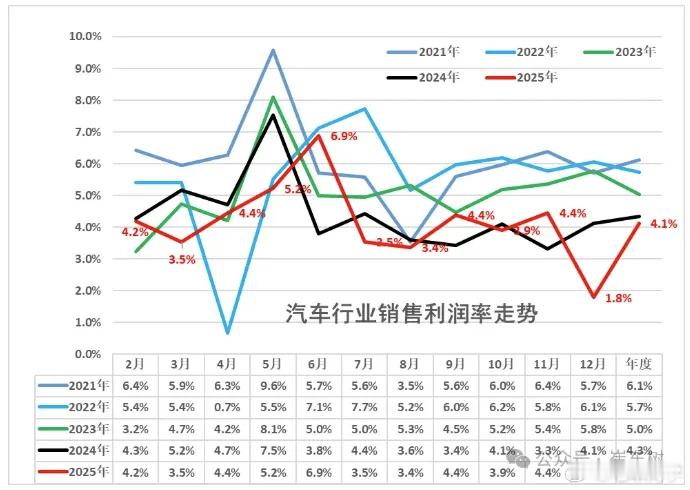 汽车行业利润率降到历史最低，挺矛盾的其实，卖的越多，赚的反而越少了……所以单纯降