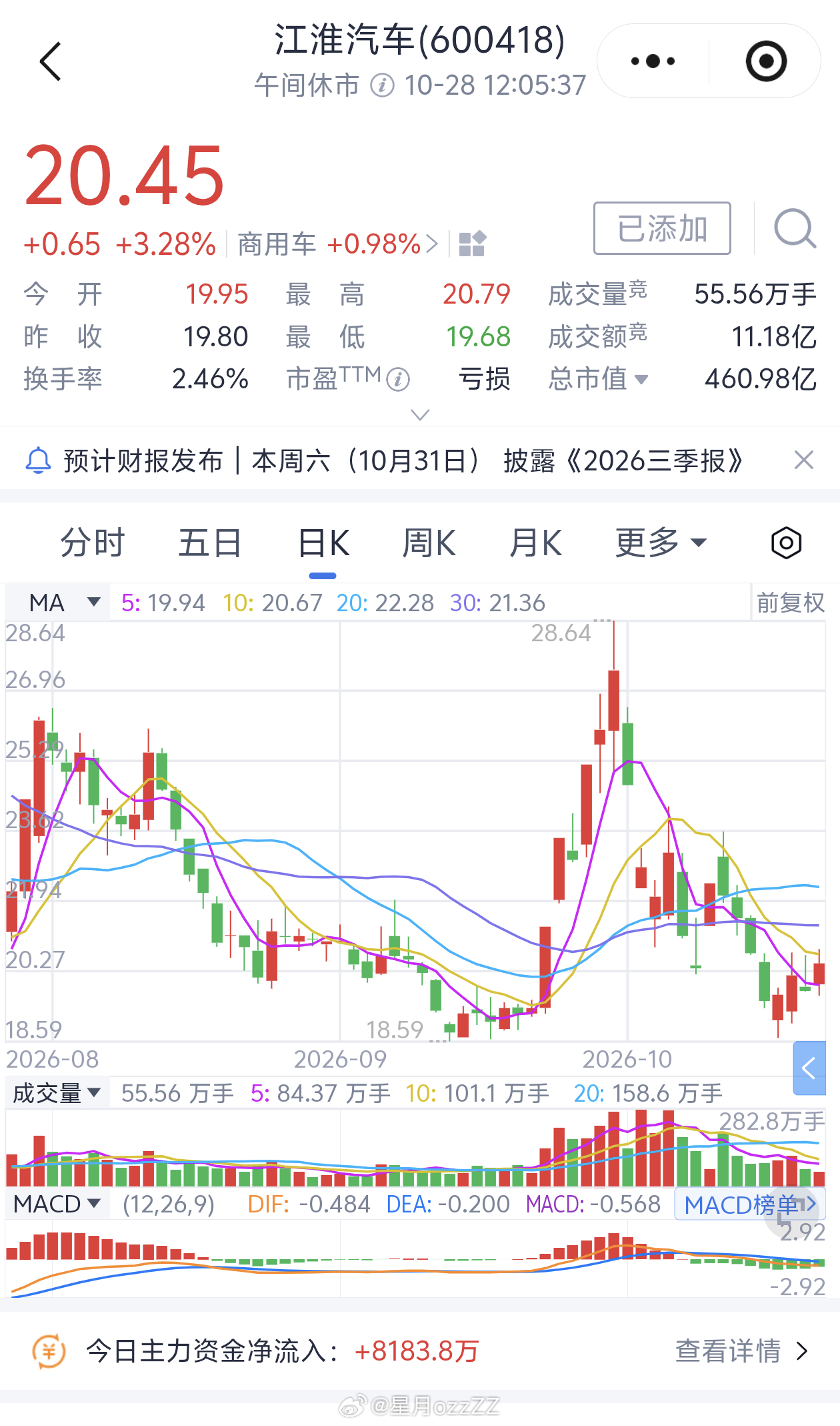 昨天下午600418建了点底仓准备试错，刚去瞄了眼行情还可以；上午主力净流入80