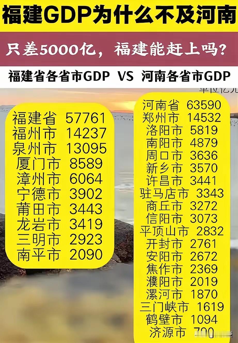 做这个图的人
用大腿思考的吗？
福建多少人口
河南多少人口
福建人均GDP全国第