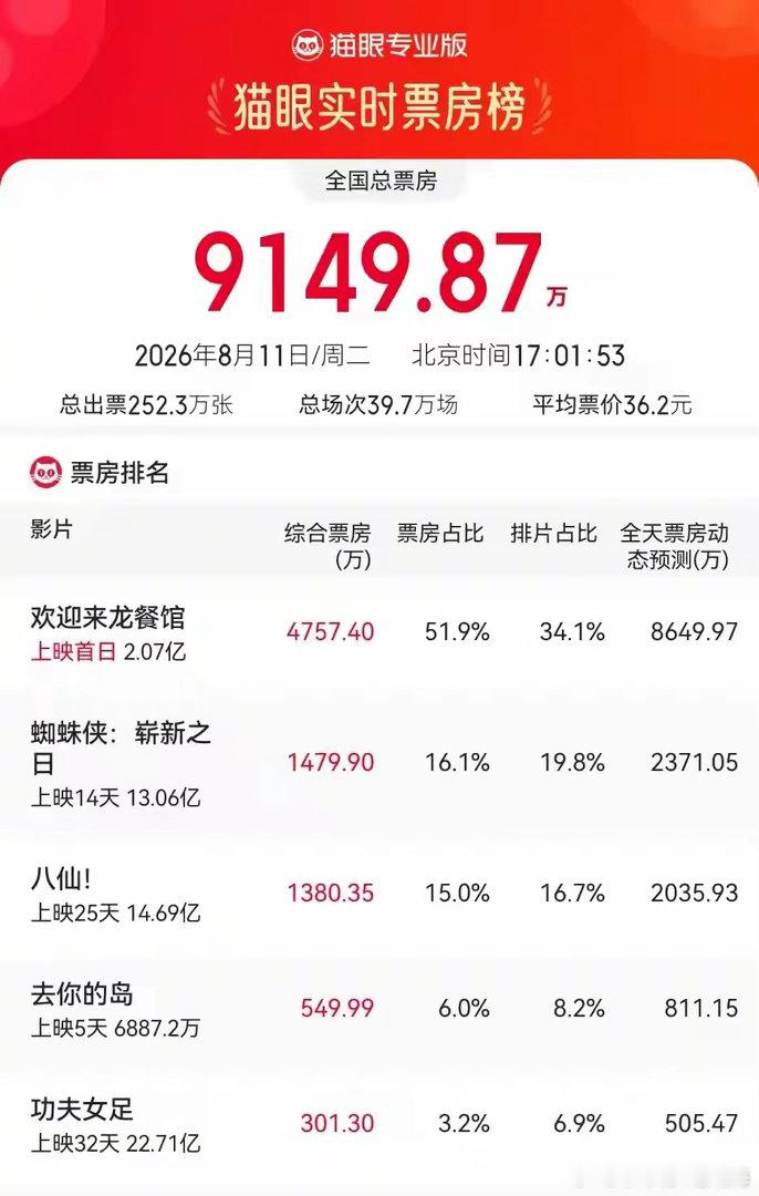 在8月8日开启点映后，影片口碑迅速发酵，“龙餐馆 奥斯卡”，“沈腾影帝”等多个词