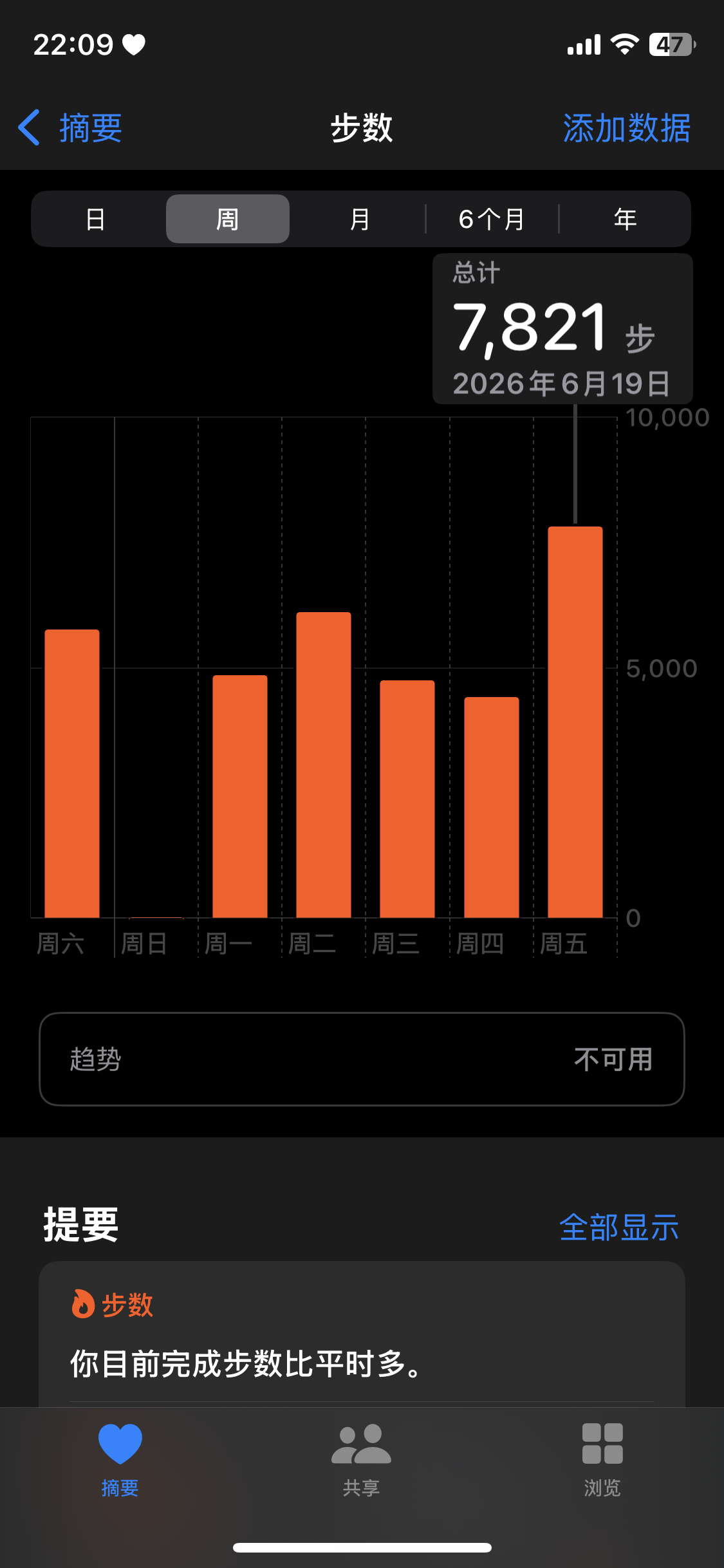 今天运动量达标了 