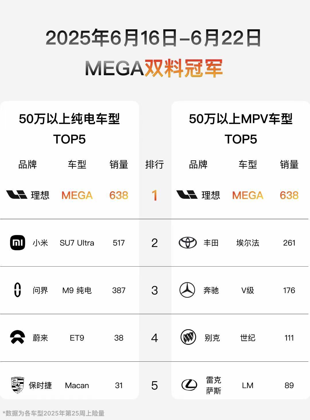 周销量，50万以上纯电，50万以上MPV都是第一MEGA的产能慢慢上来了啊…理想
