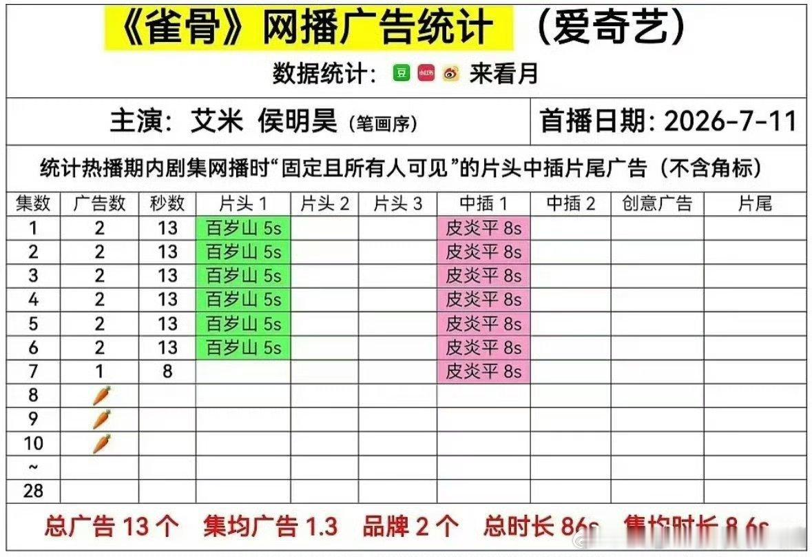 暑假档只剩野狗骨头有广了都说了，有些剧必须有一个顶级抗招商的，署假档新剧，这么多