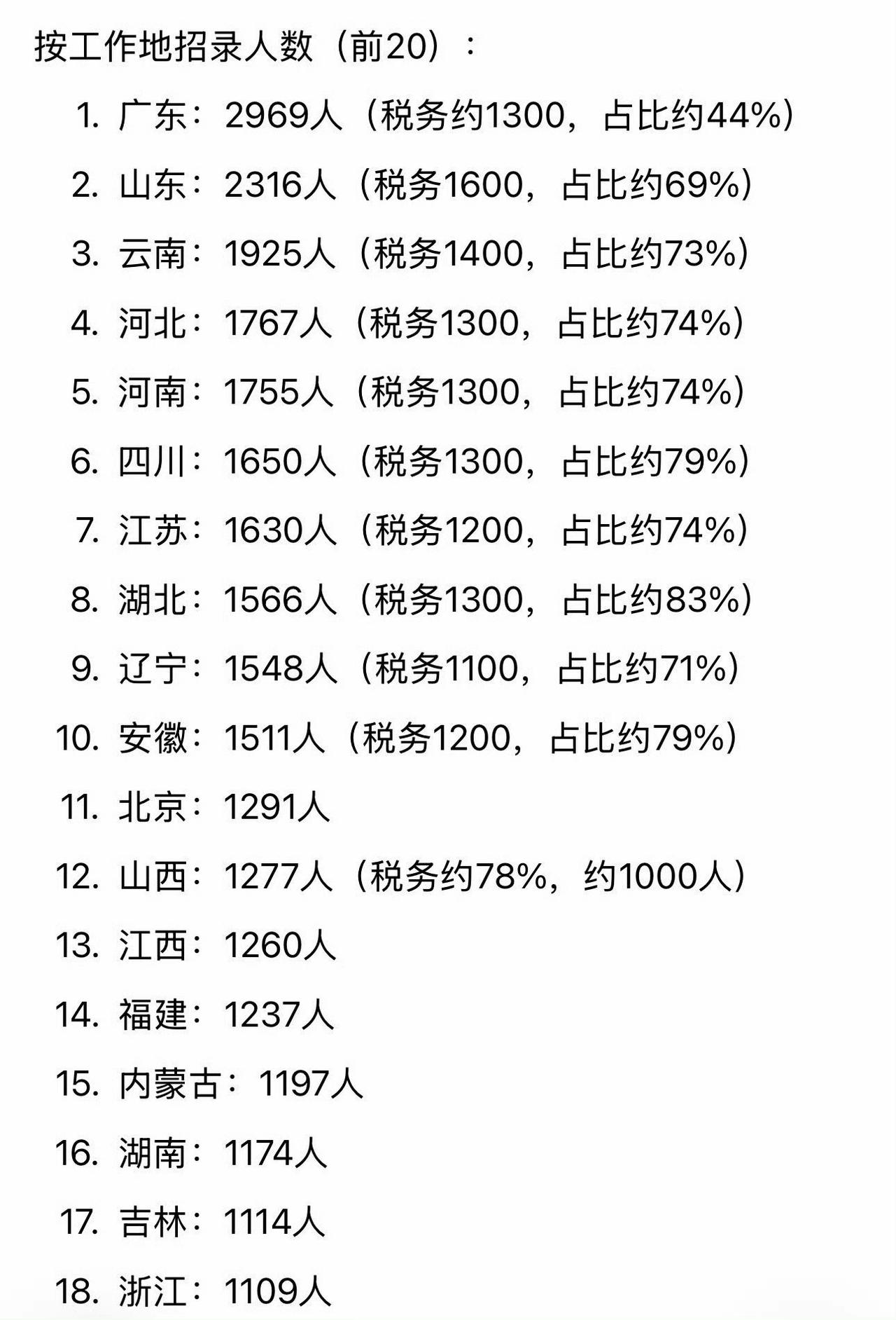 2027年全国拟招募公务员总计35691人，
其中，税务系统：24013人，占比