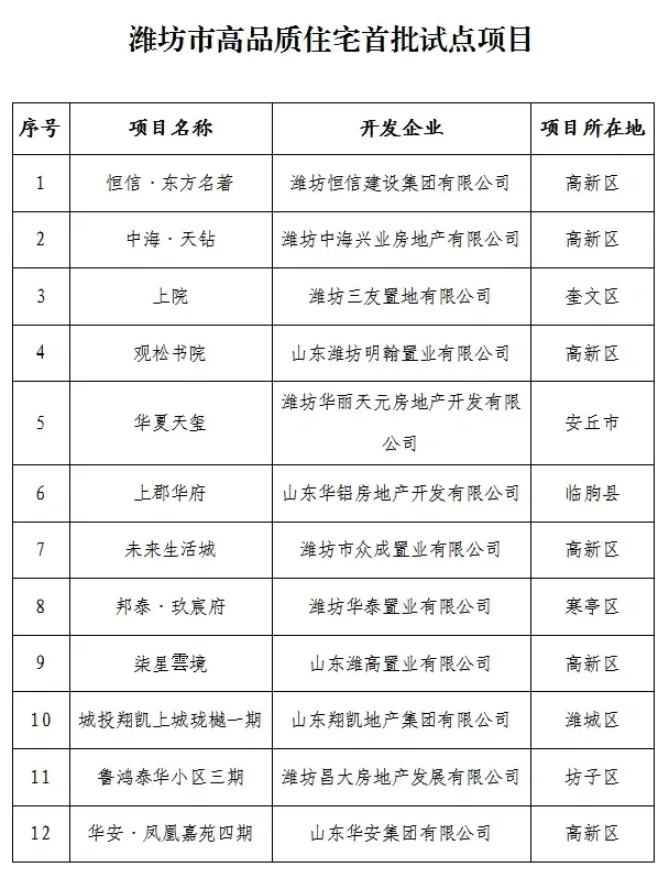 潍坊“高品质”住宅名单公布