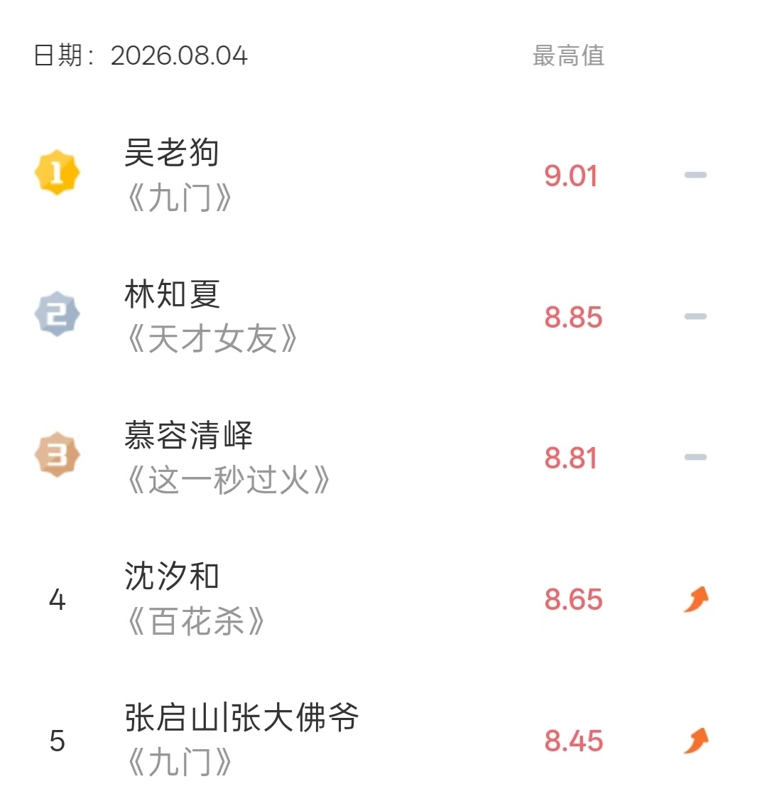 九门曾舜晞吴老狗V榜破9 登顶第一了！九门唯一破9的演员，吴老狗伟大！ 