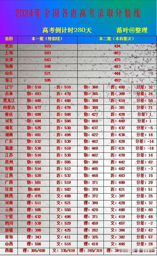 2024年全国各省高考录取分数线汇总。#哪里高考更易#