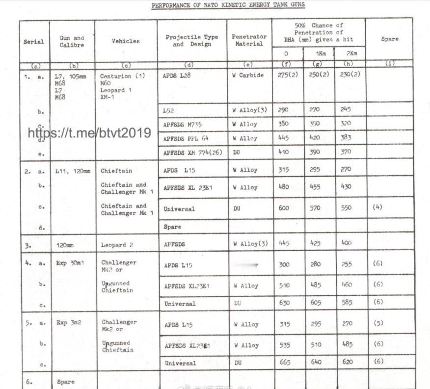 在微博上看到的有军事大V，发了两张表格，显示的是上世纪80年代初北约国家坦克弹药