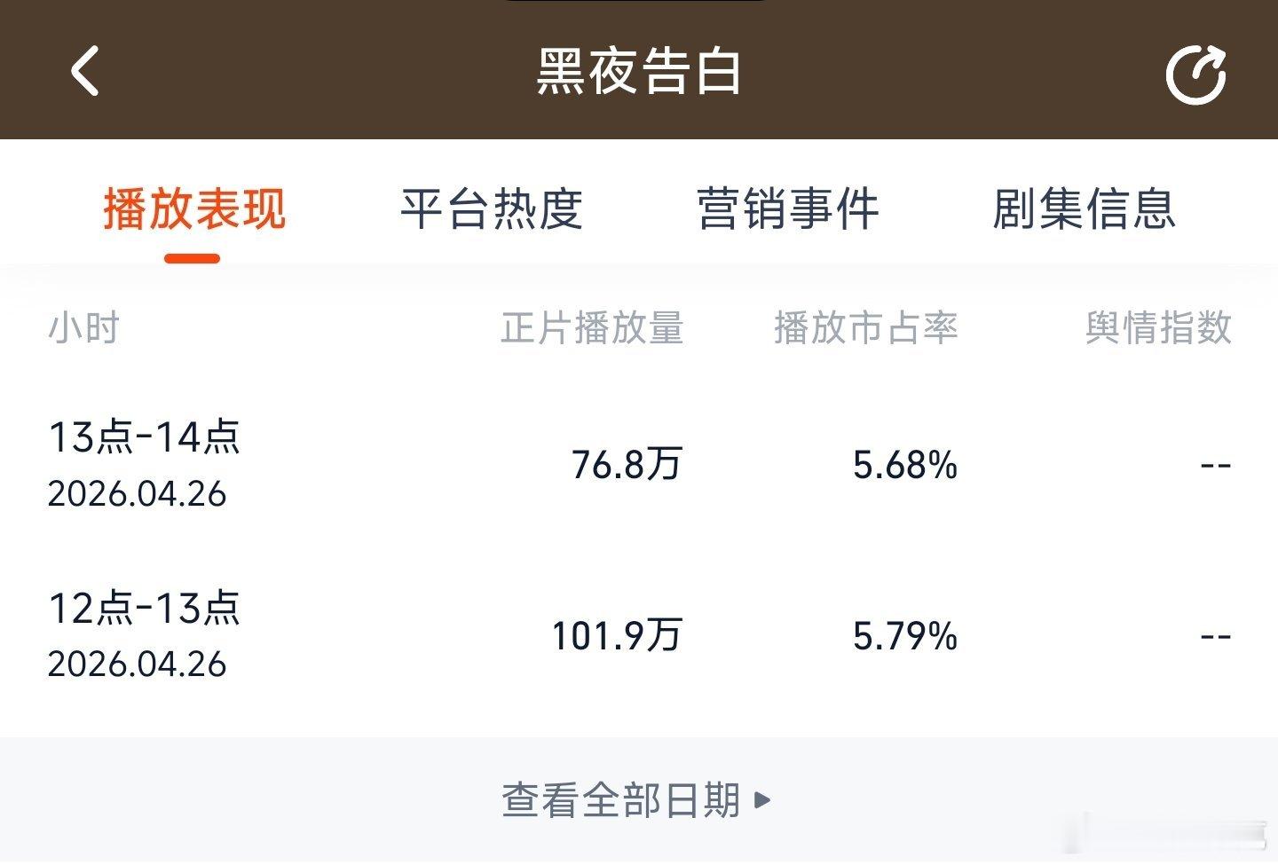 黑夜告白首播口碑潘粤明和王鹤棣新剧中午开播，灯塔前2小时才100多万，不是一般凉