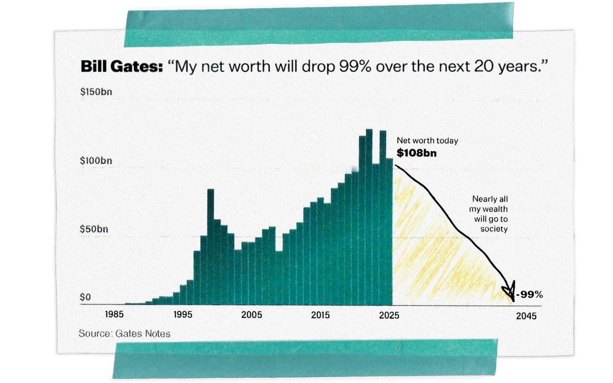 比尔·盖茨（Bill Gates）在一封公开信中宣布他将在未来 20 年内通过盖