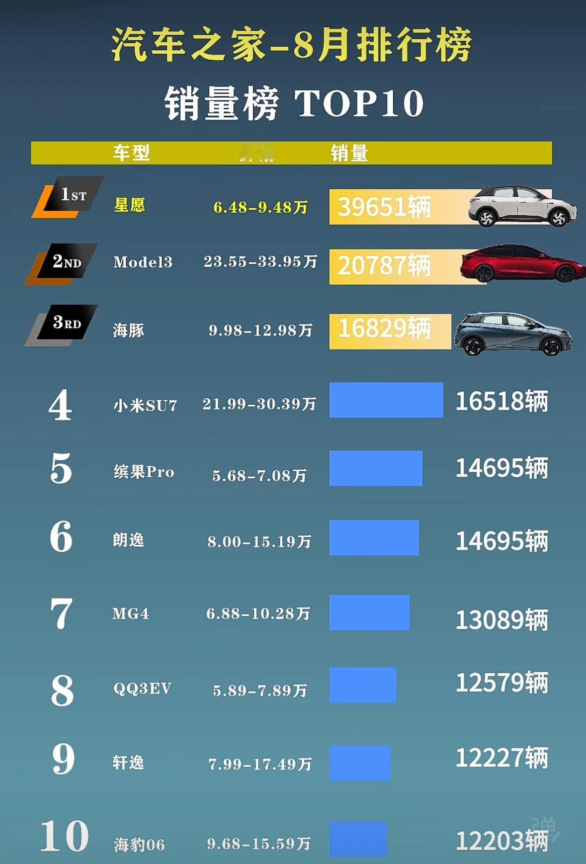 星愿依然霸榜！
从8月轿车销量榜单能够看出，低价车型热度居高不下，星愿一举拿下第