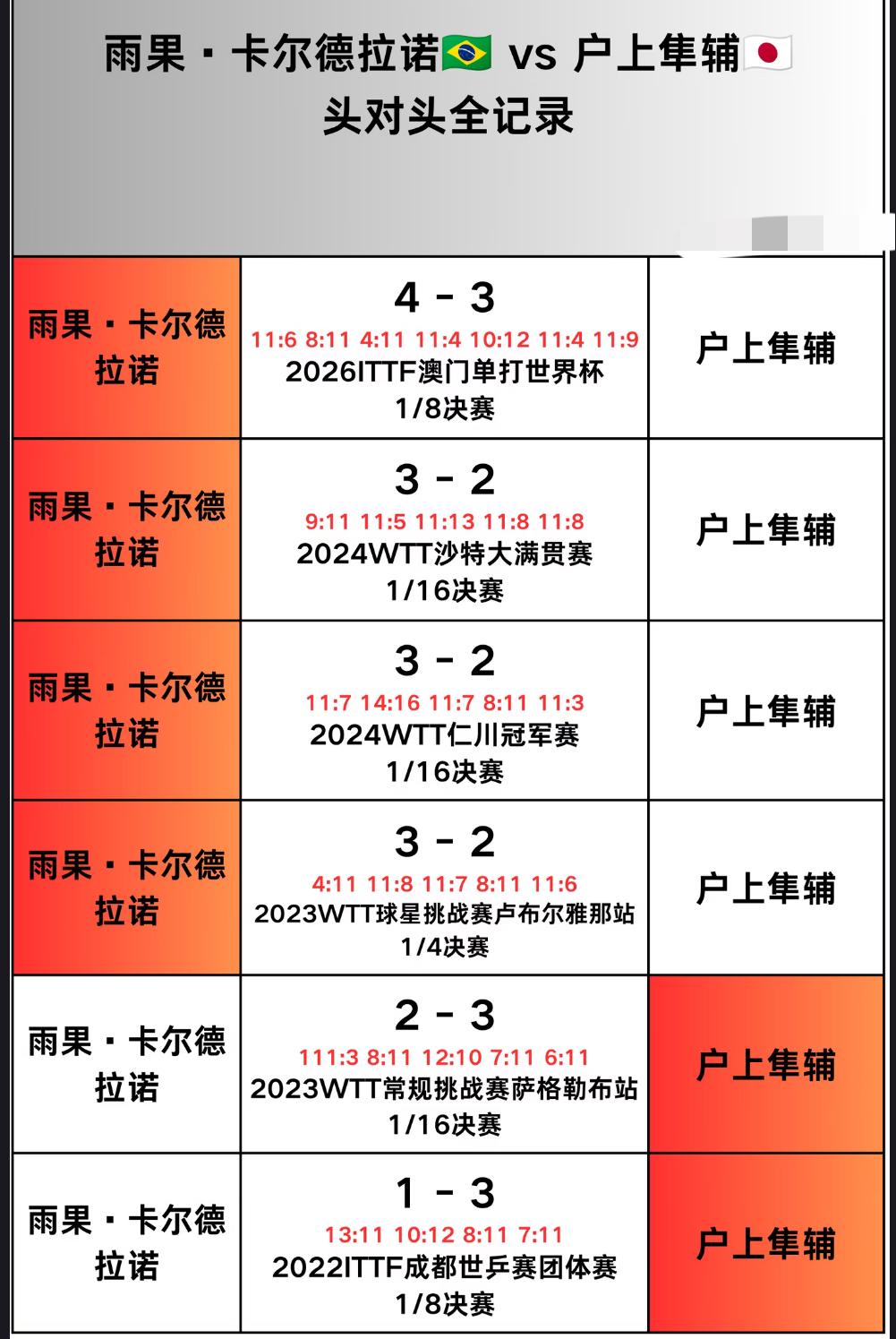雨果与户上隼辅的头对头全记录—卢布尔雅那站，男单决赛对阵
雨果VS户上隼辅，
从