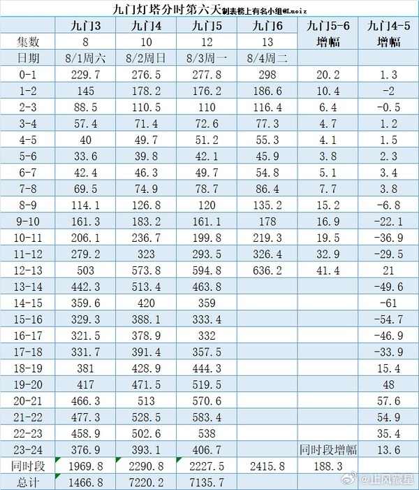 九门 厉害了单日分时破600w新高，我还特地跑去确认一下没记错今天是单更这是要再