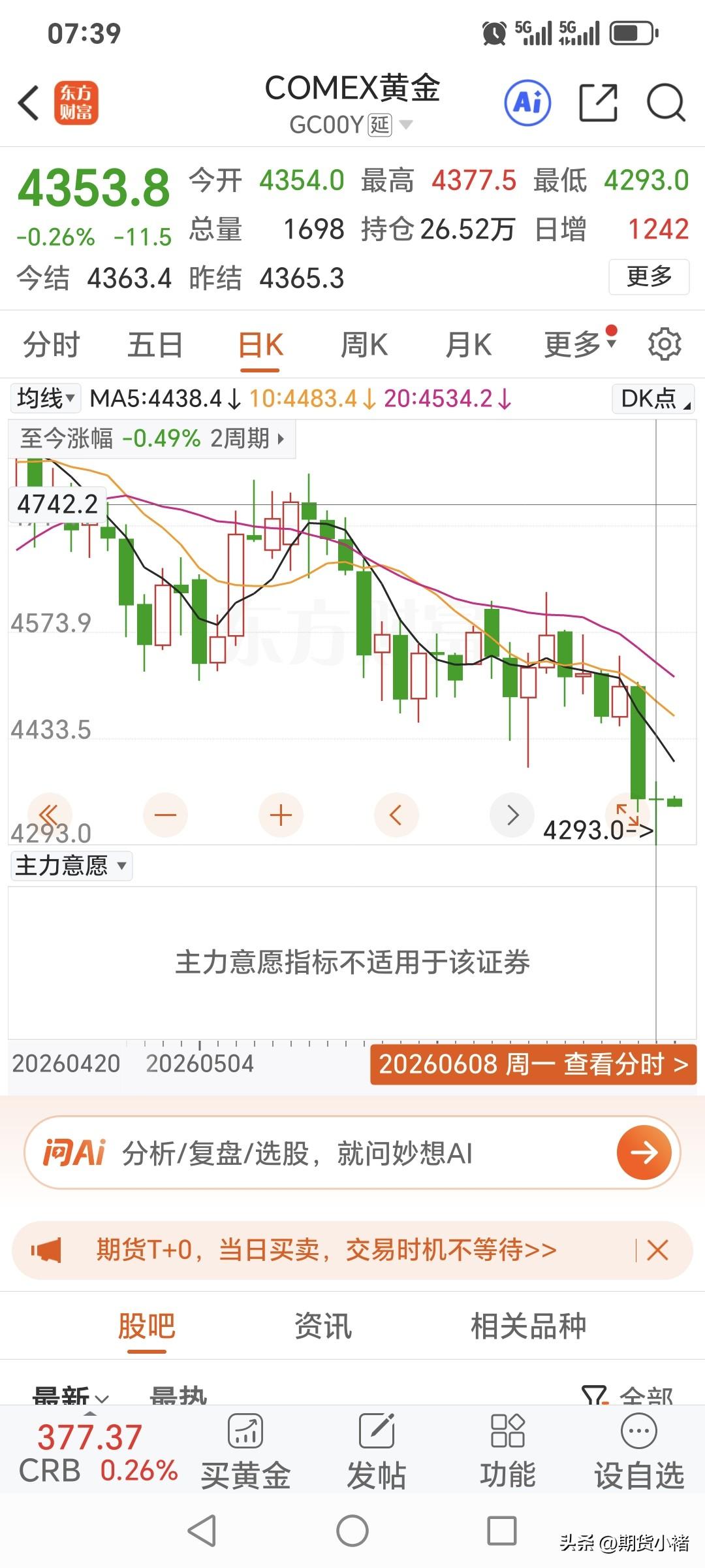 周一，
国际金价延续回调趋势，
继续小幅下跌，
不过跌幅明显放缓。
昨日国际金价