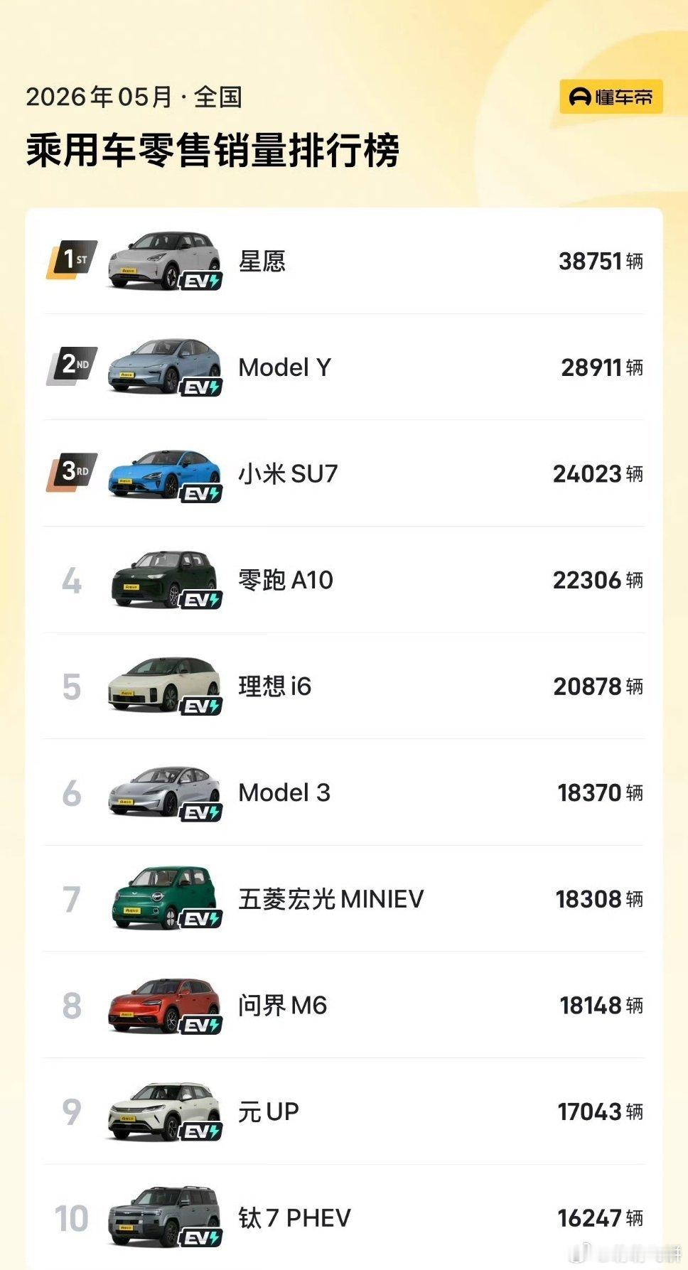 五月汽车销售榜来了～第一名竟然是星愿，之前一直觉得星愿卖的很好，没想到是第一呀～