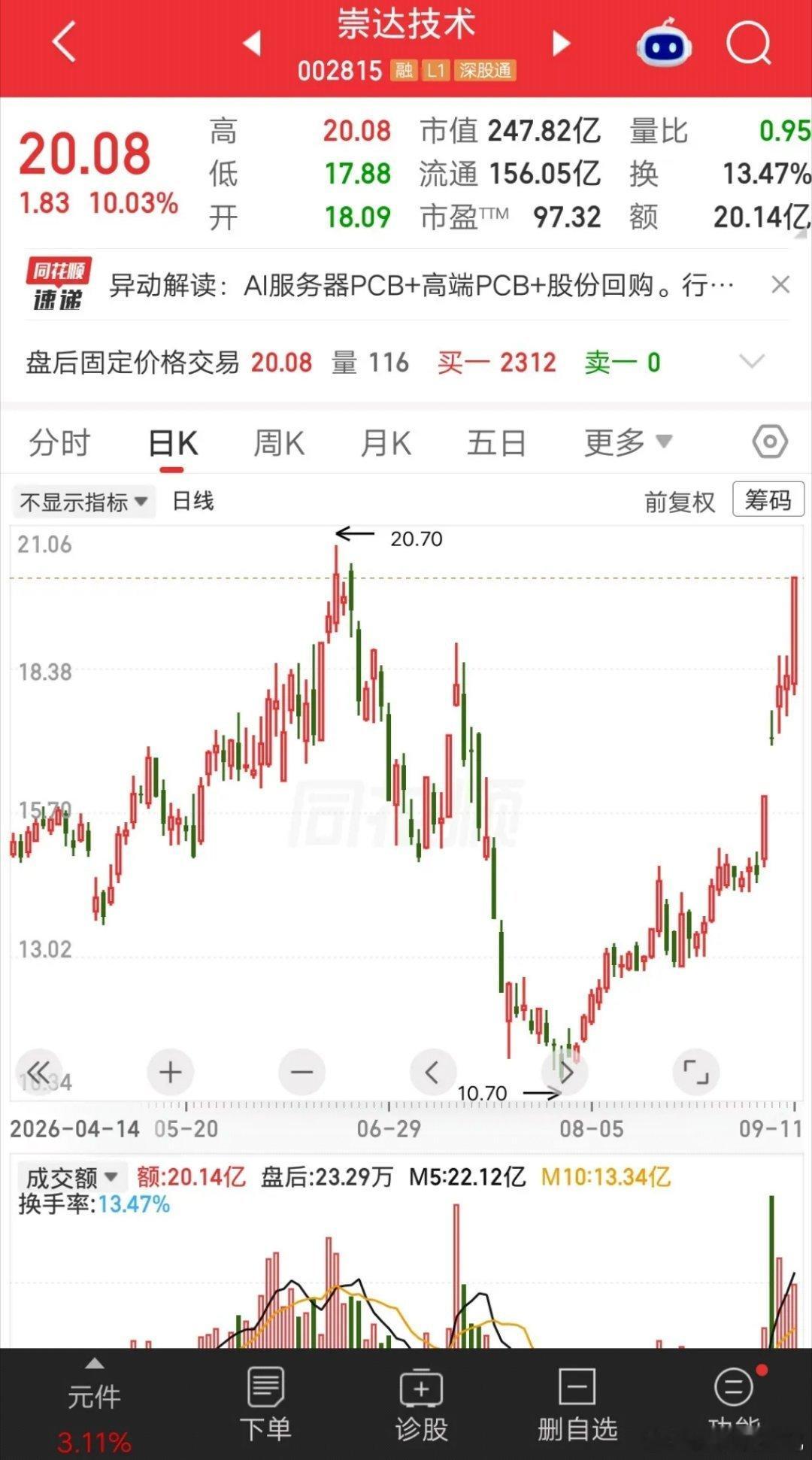 21万梭哈崇达技术浮盈70%！这笔赚钱交易，真正值得股民读懂的不是收益网上一位股