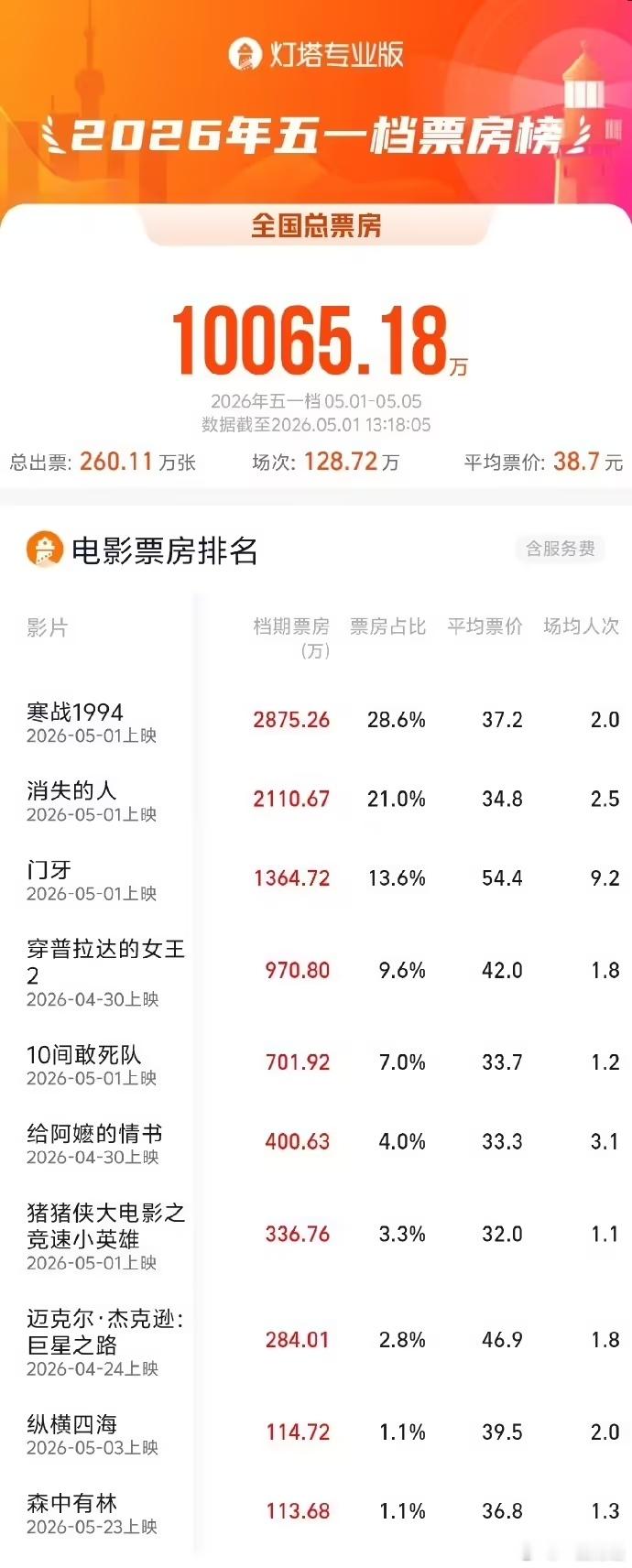 【五一档电影总票房破亿：影片《寒战1994》《消失的人》《门牙》暂列前三】据灯塔