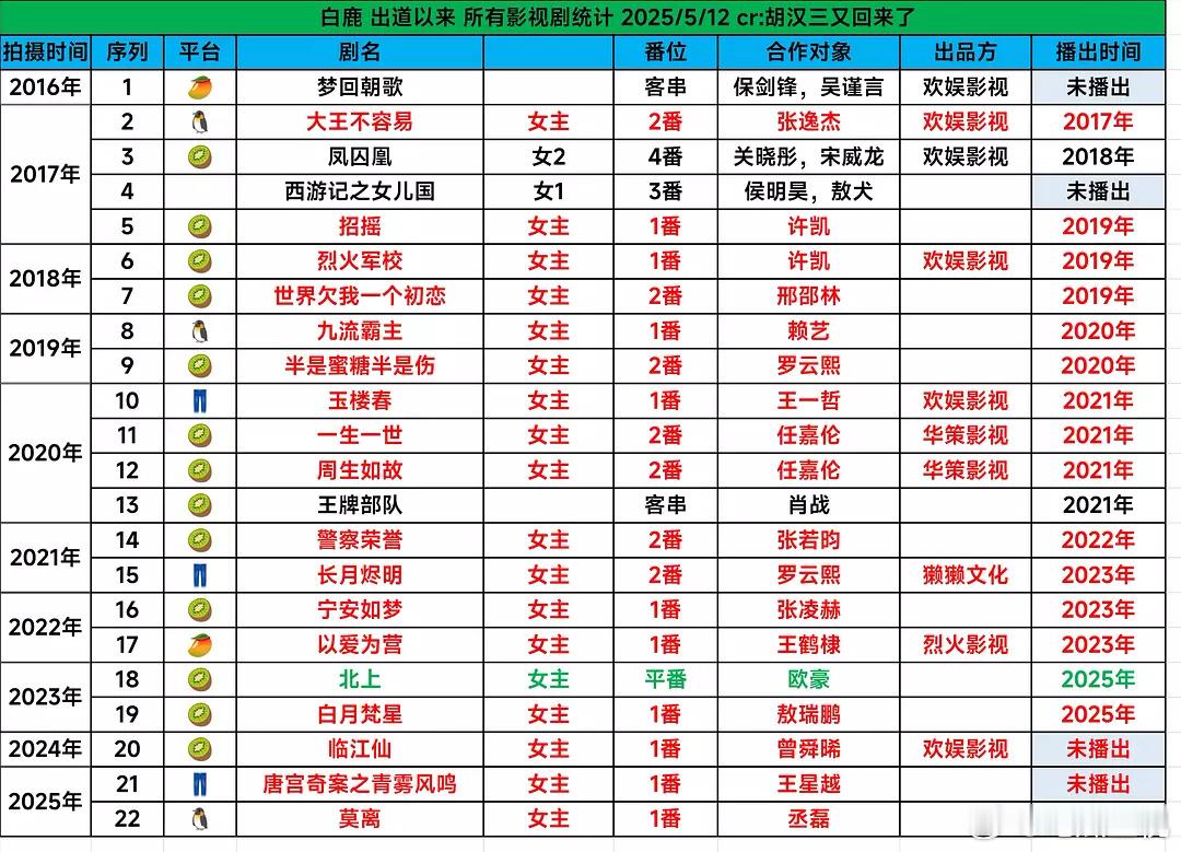 白鹿出道以来影视剧资源，你得出了什么结论？所谓的热播剧99%来自爱奇艺 ​​​