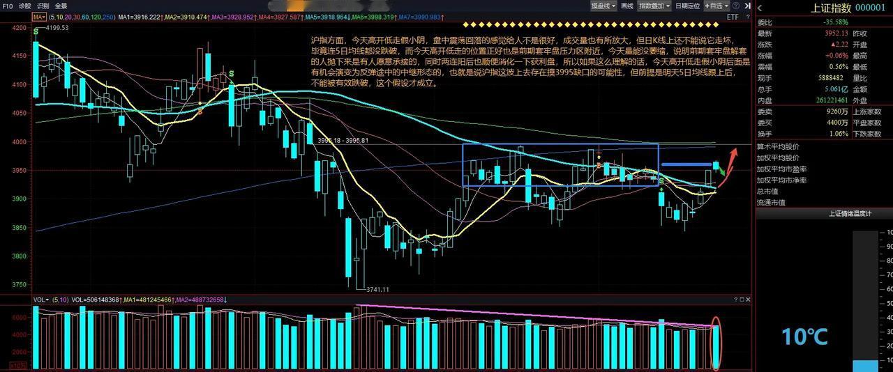 沪指方面，今天高开低走假小阴，盘中震荡回落的感觉给人不是很好，成交量也有所放大，
