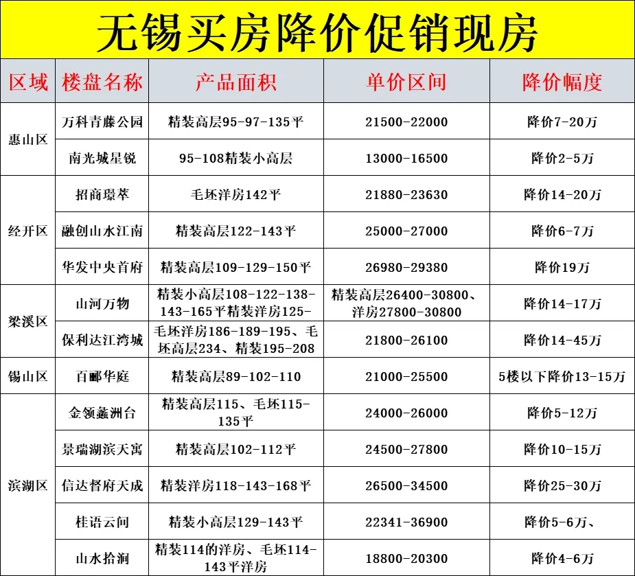 🙈🙈🙈无锡买房，降价促销的现房💕