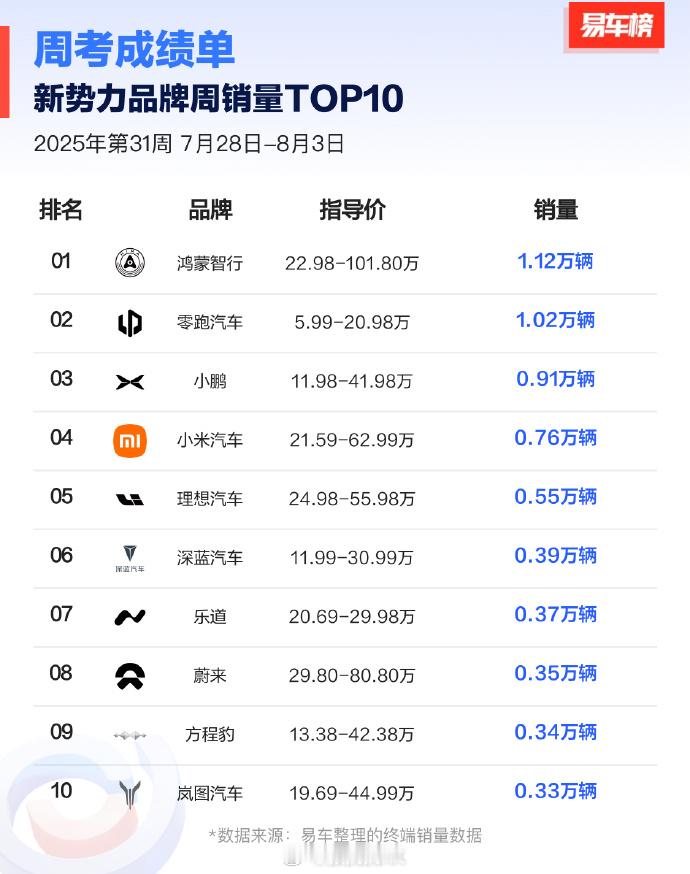最近的周销量排行，鸿蒙智行第一，论单品牌的话是零跑第一。人如其名，说话像tige