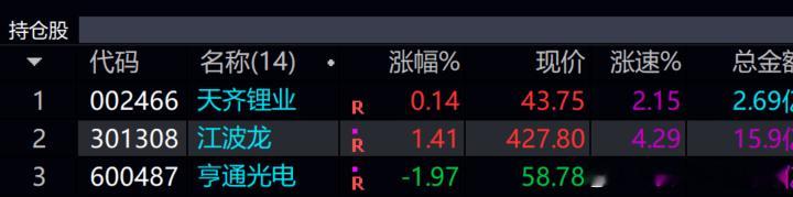 哈哈   我们早上开盘后清仓的三只   都是目前今日最高！！！不出的话，又要丢失