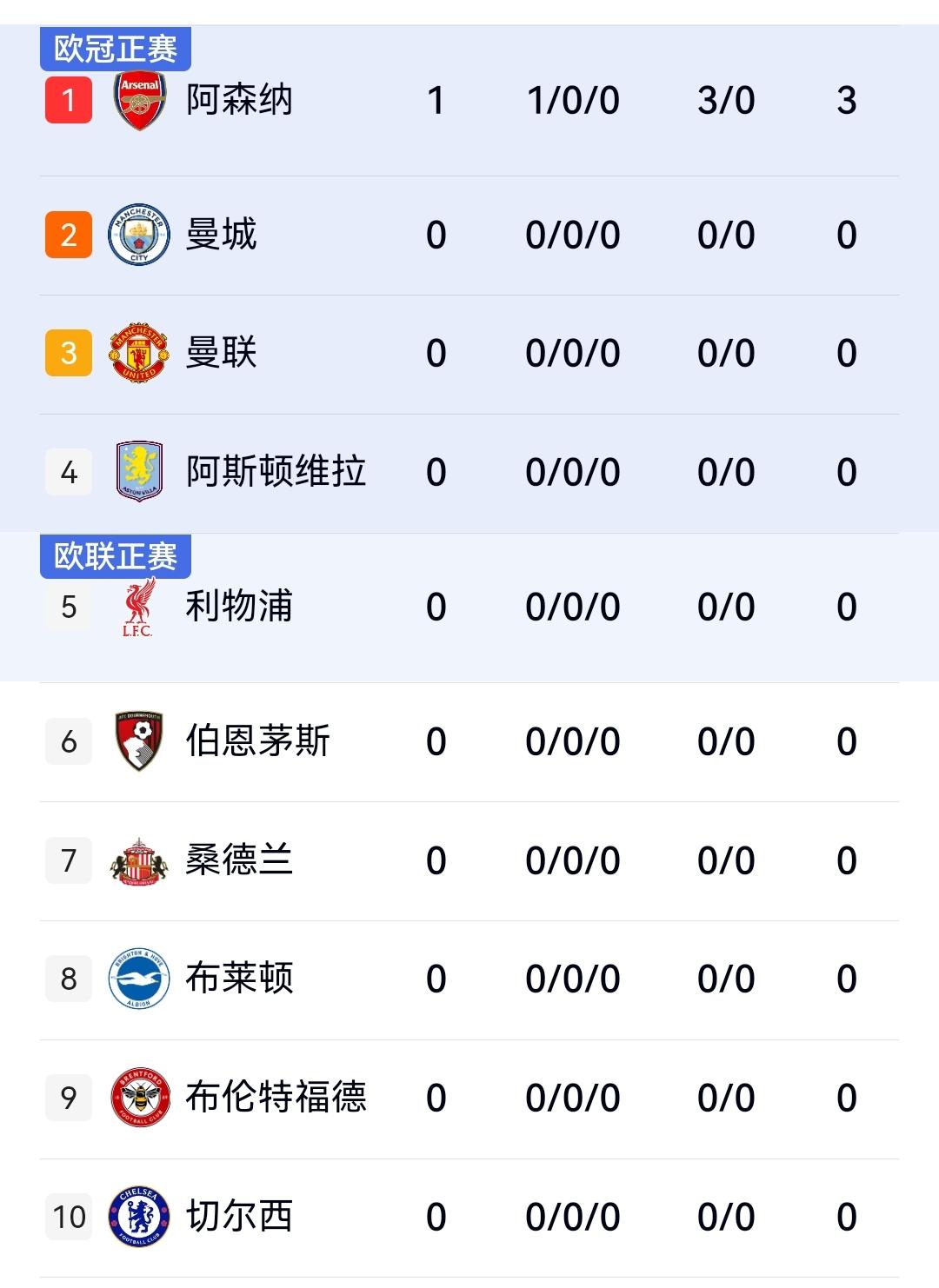 阿森纳3-0考文垂，排名暂居第一位，主帅阿尔特塔迎来执教英超第150场胜利！

