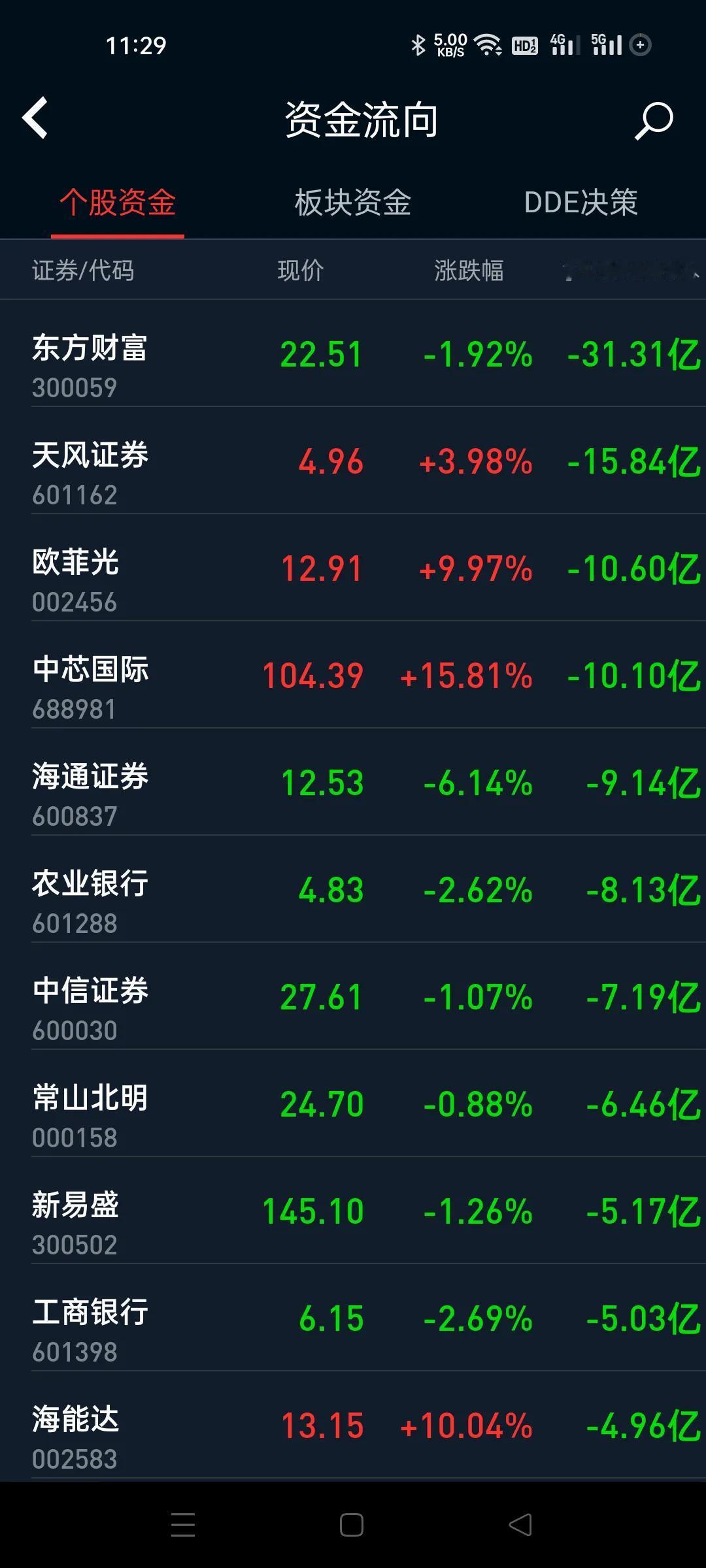 证券今天绝了，这么弱势。
昨天放量流入，今天放量流出，多头就是潜在的空头。
东方