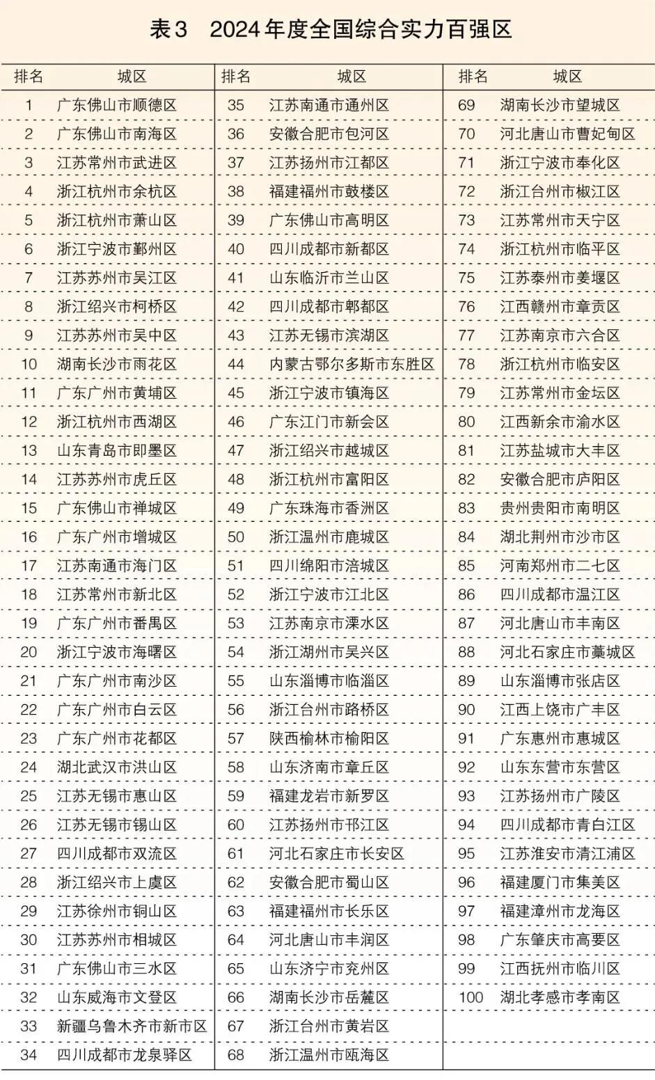 余杭、萧山虽然被分区，依然位居全国综合实力百强区前五位！仅有顺德南海武进在余杭萧