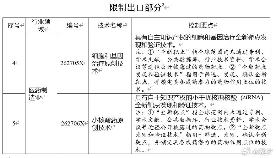 正式版禁止出口目录出来了，相比于之前泄密版范围大幅收窄，剔除了对抗体、小分子的限