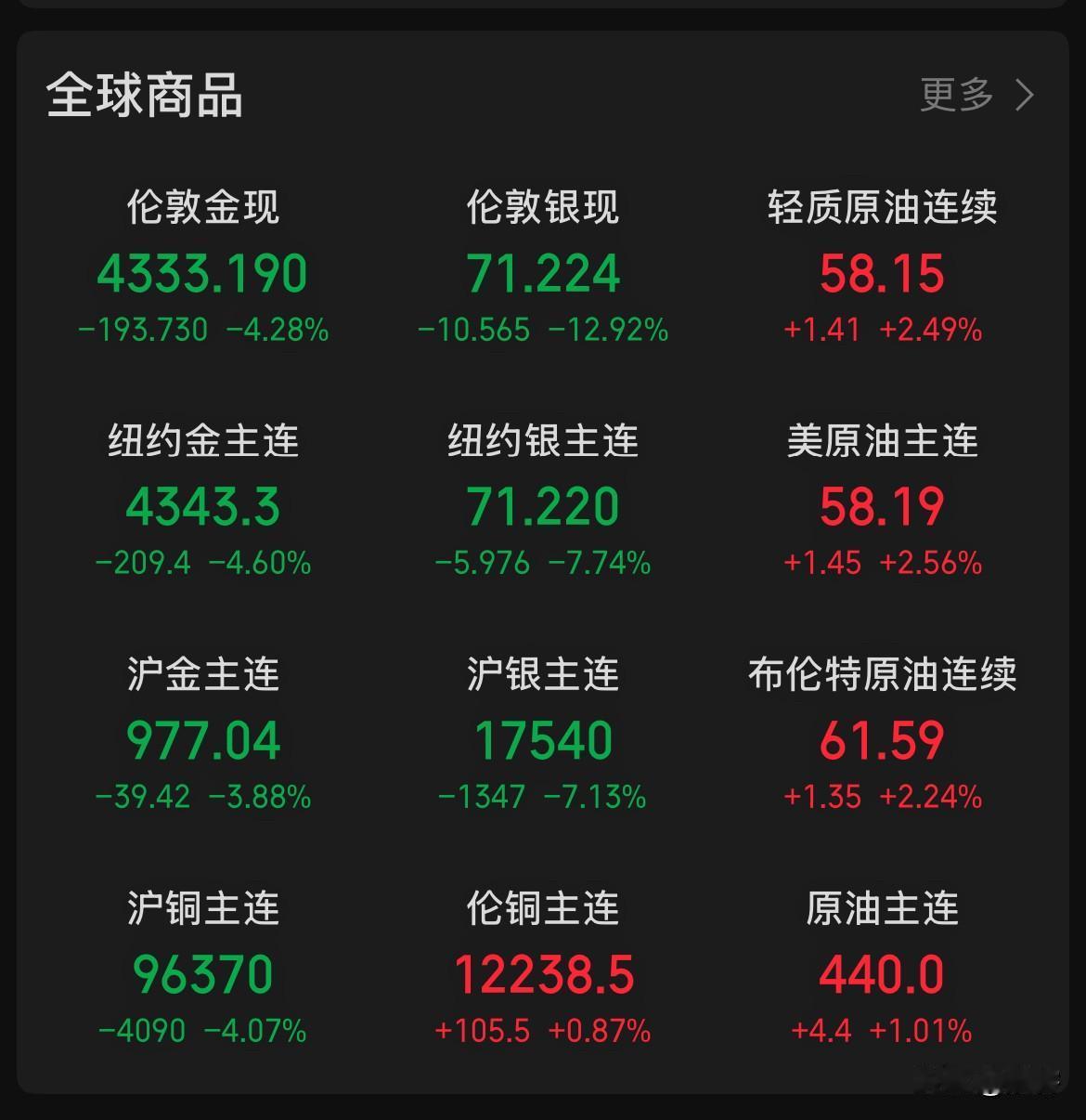 这已经不是理性与否的问题了，全球大宗商品可不能玩这样的波动行情呀！ 

黄金现货