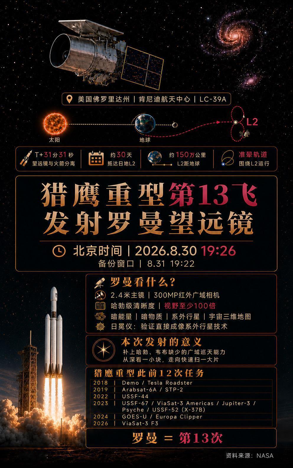 北京时间8月30日19时26分，猎鹰重型计划从肯尼迪航天中心发射罗曼空间望远镜，