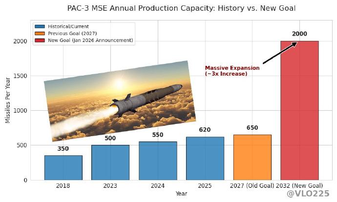 美国军工企业宣布积极提升导弹产能.
近日美国军工巨头洛克希德马丁公司宣布：
洛克