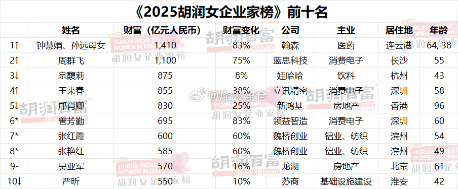 据胡润百富微信公众号，胡润研究院发布《2025胡润女企业家榜》，来自中国创新药头