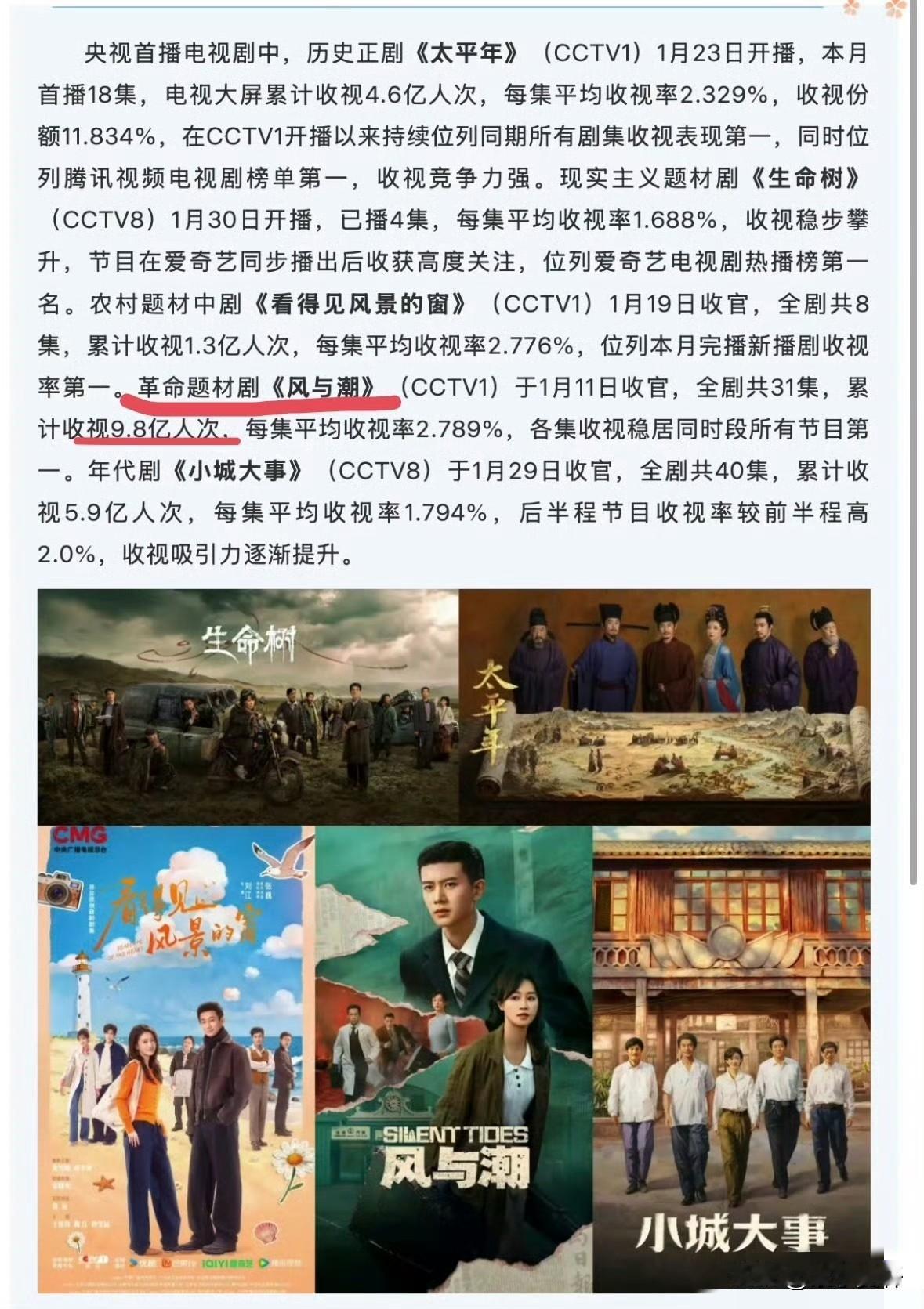风与潮太厉害👍，
累计9.8亿人次观看，
收视集均人次3161万，
各集收视稳