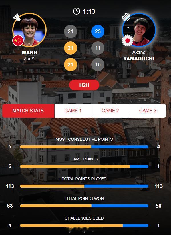 尤杯中日大战王祉怡vs山口茜 一单较量王祉怡苦战三局以21-23/21-11/2