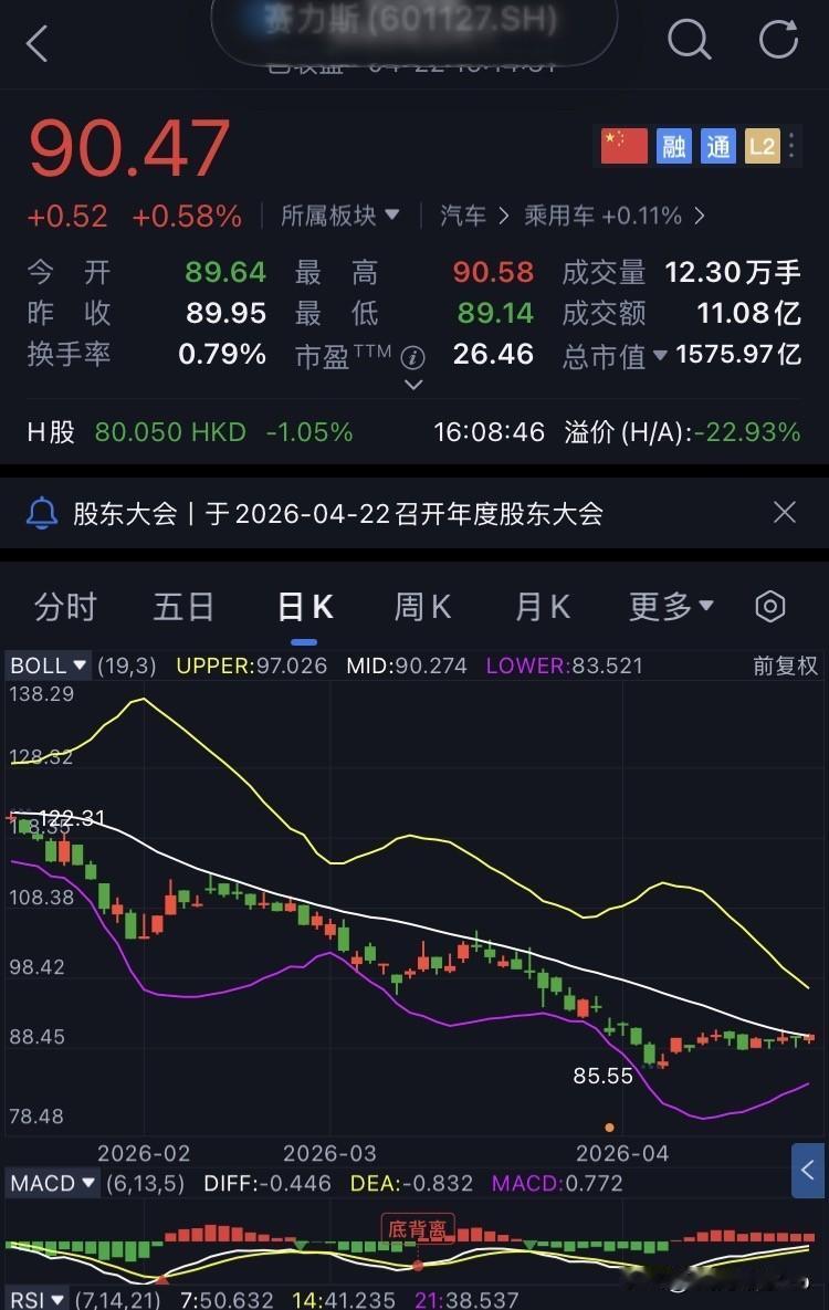 D51-赛力斯，未操作
继续坚定持有赛力斯。
今日赛力斯开盘89.64元，盘中最