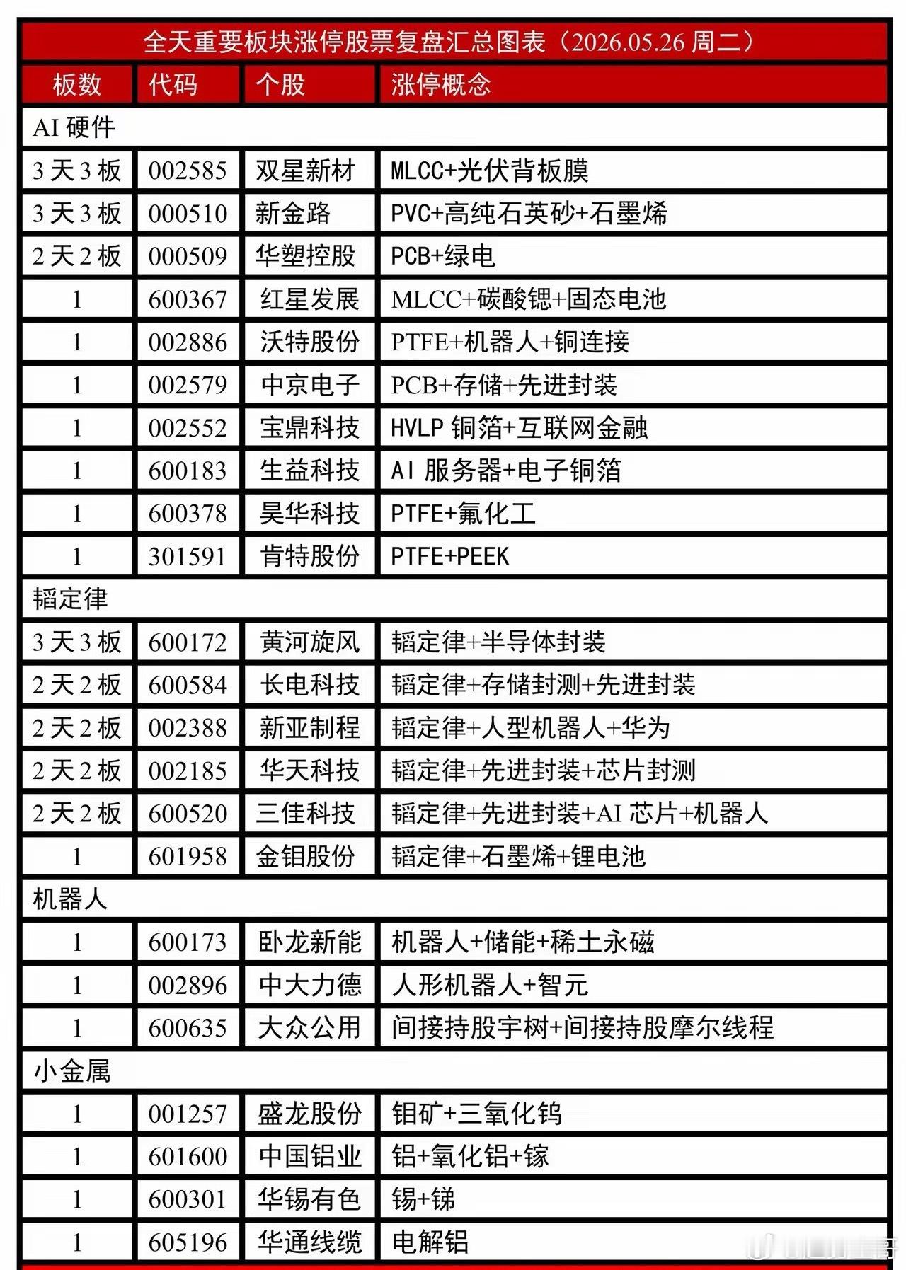 2026年05月26日（周二）全天重要板块涨停股票汇总情况： 