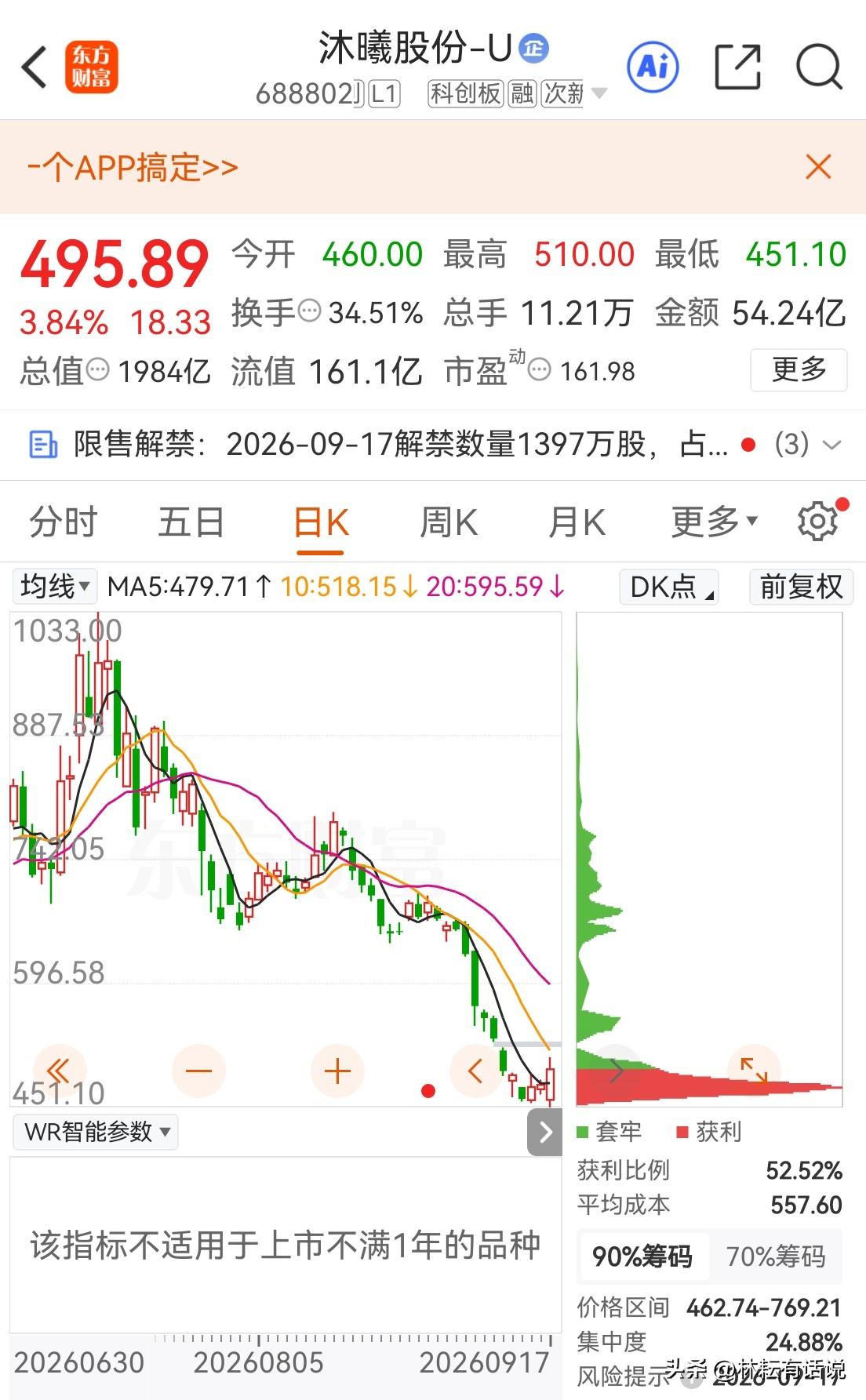 9.17早盘观察：硬科技次新股“4小龙”有点意思，转强。

沐曦股份（板块核心龙