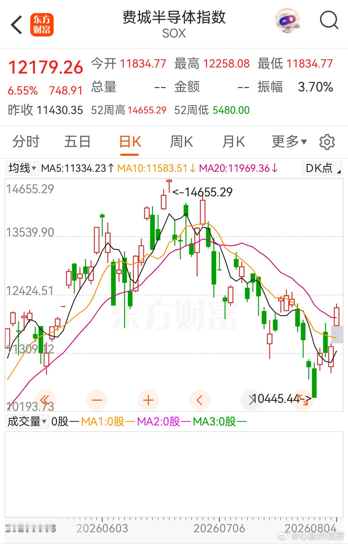 半导体指数隔夜大涨。 