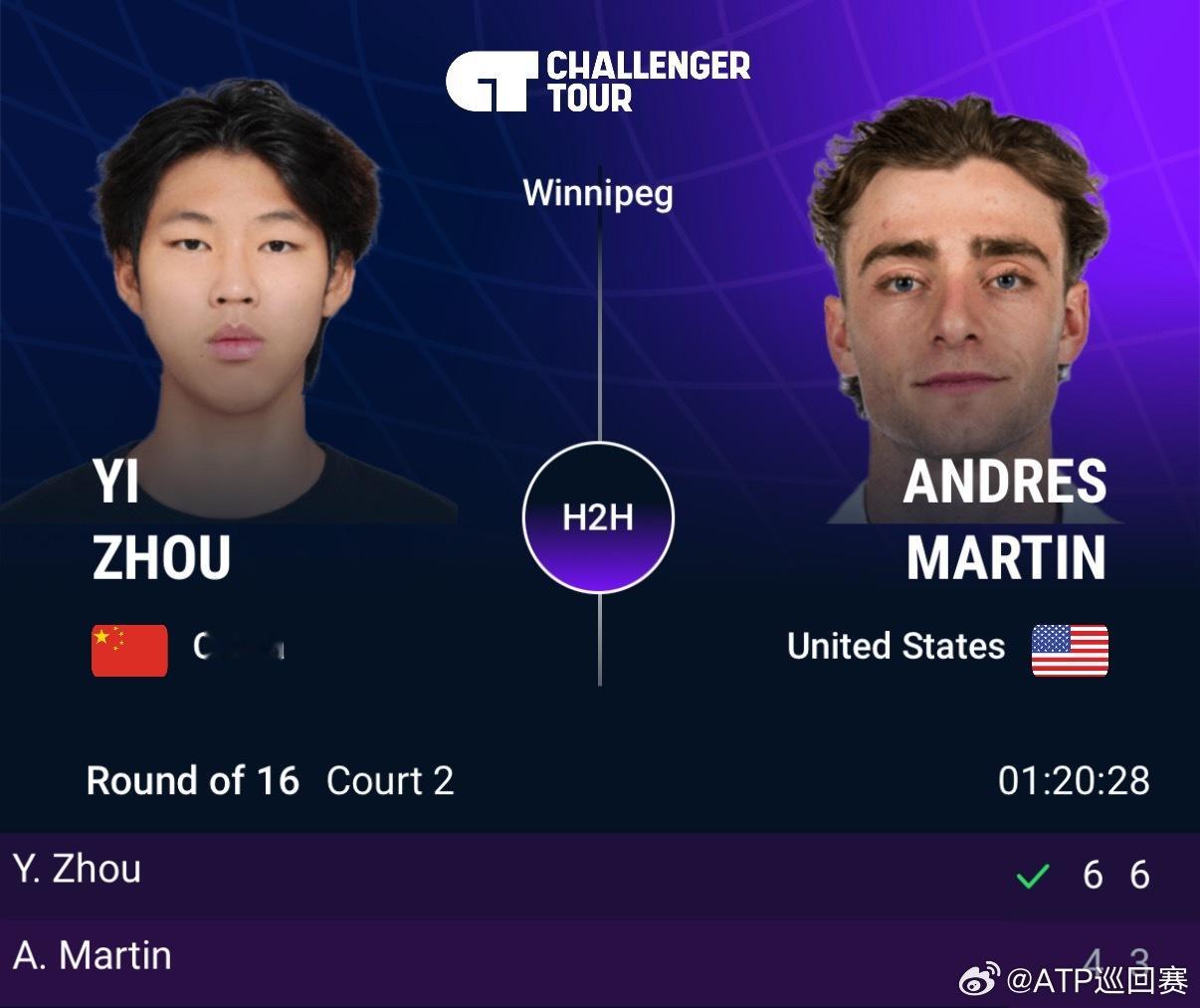 周意晋级八强💪ATP挑战赛 加拿大温尼伯站，中国选手以6-4 6-3战胜马丁，